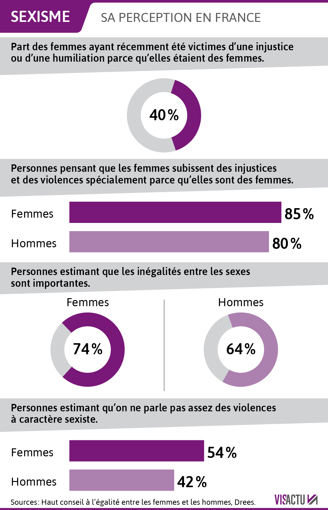 Depuis Quand Le Sexisme Est Combattu En France